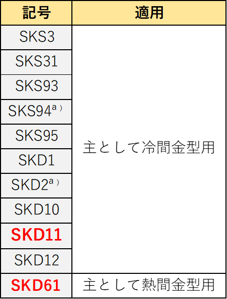 SKD11 焼入れ前　硬度　冷間金型用と熱間金型用
