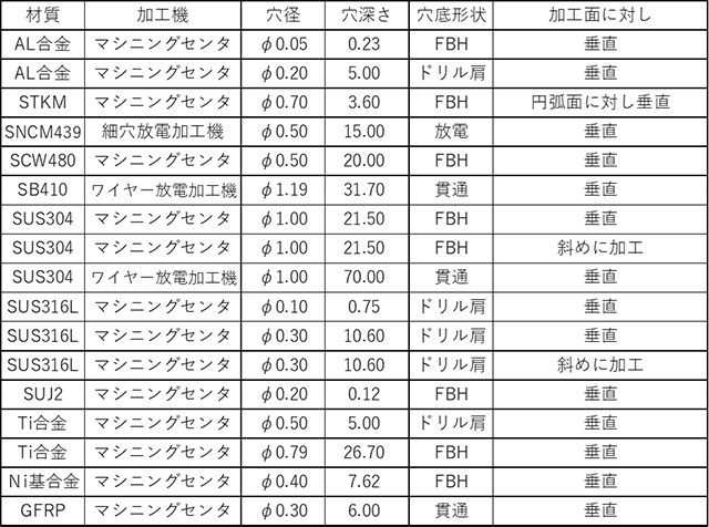 微細穴あけ加工 材質別加工実績