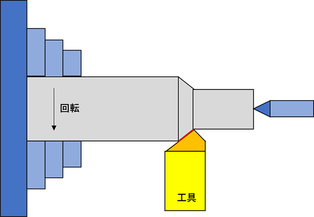 旋盤 段付き  旋盤外径加工概略図