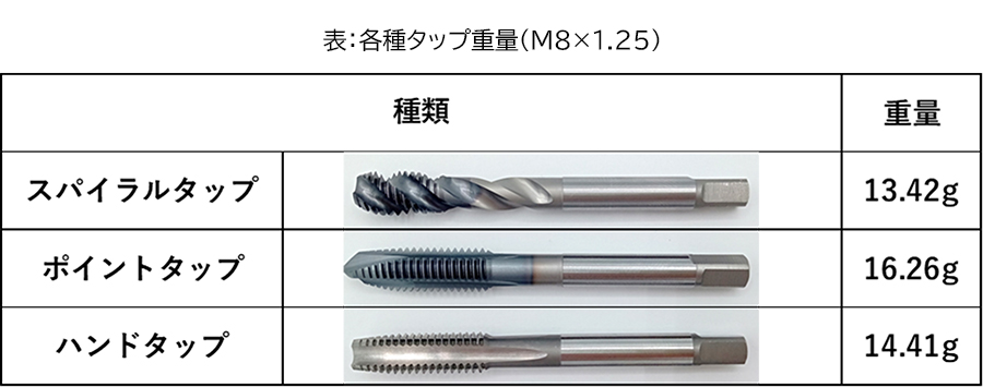 スパイラル 折れやすい 各種工具の重量